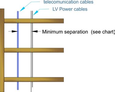 elv and lv cable segregation|cables running with ev.